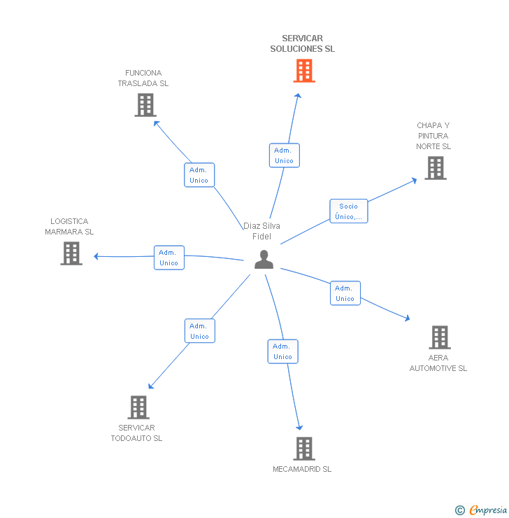 Vinculaciones societarias de SERVICAR SOLUCIONES SL