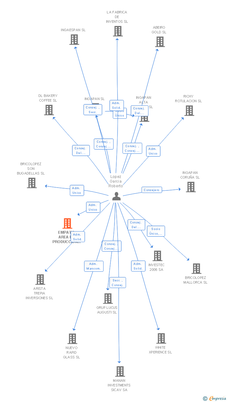 Vinculaciones societarias de EMPATIA AREA DE PRODUCCION GRAFICA SL