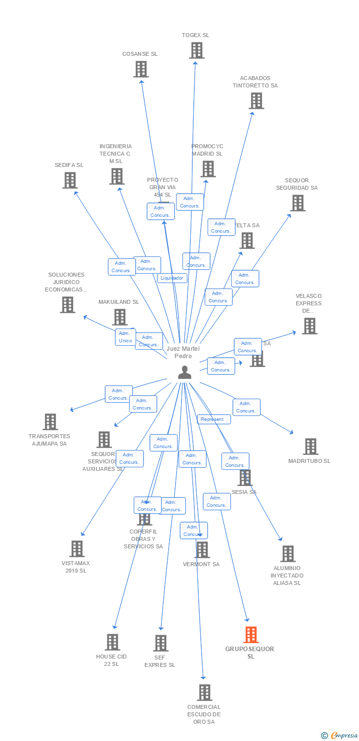 Vinculaciones societarias de GRUPOSEQUOR SL