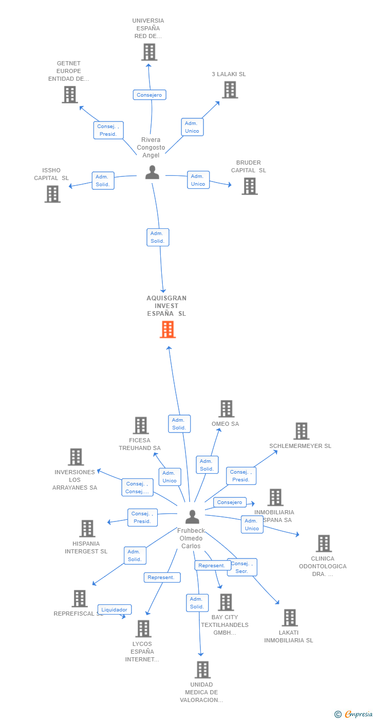 Vinculaciones societarias de AQUISGRAN INVEST ESPAÑA SL