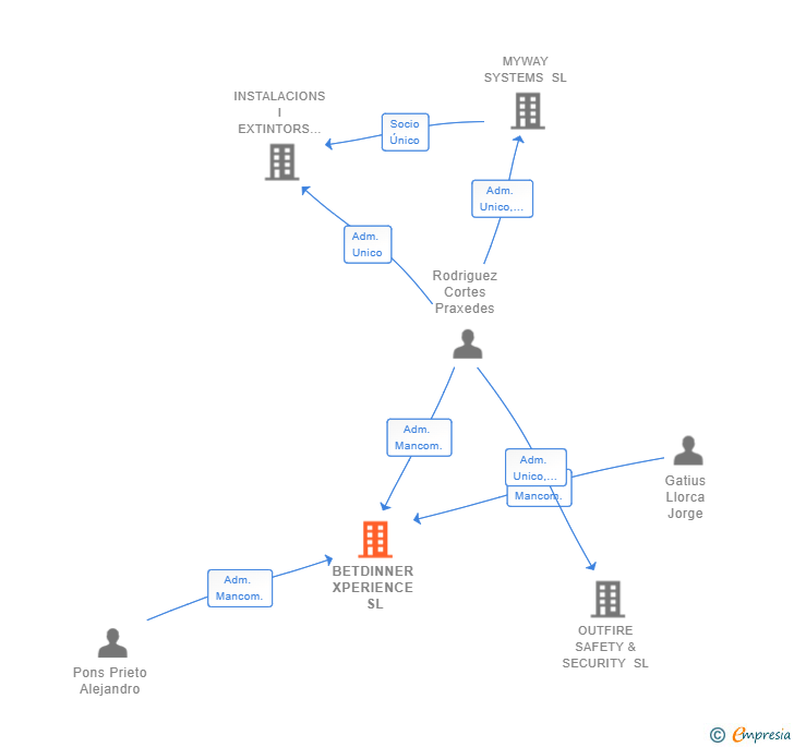 Vinculaciones societarias de BETDINNER XPERIENCE SL