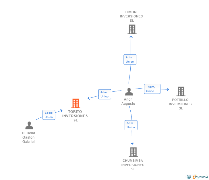 Vinculaciones societarias de TORITO INVERSIONES SL