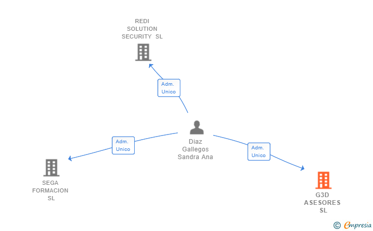 Vinculaciones societarias de G3D ASESORES SL
