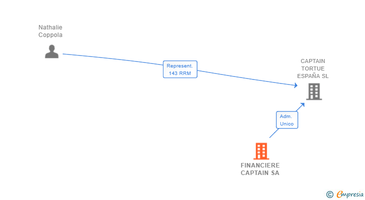 Vinculaciones societarias de FINANCIERE CAPTAIN SA