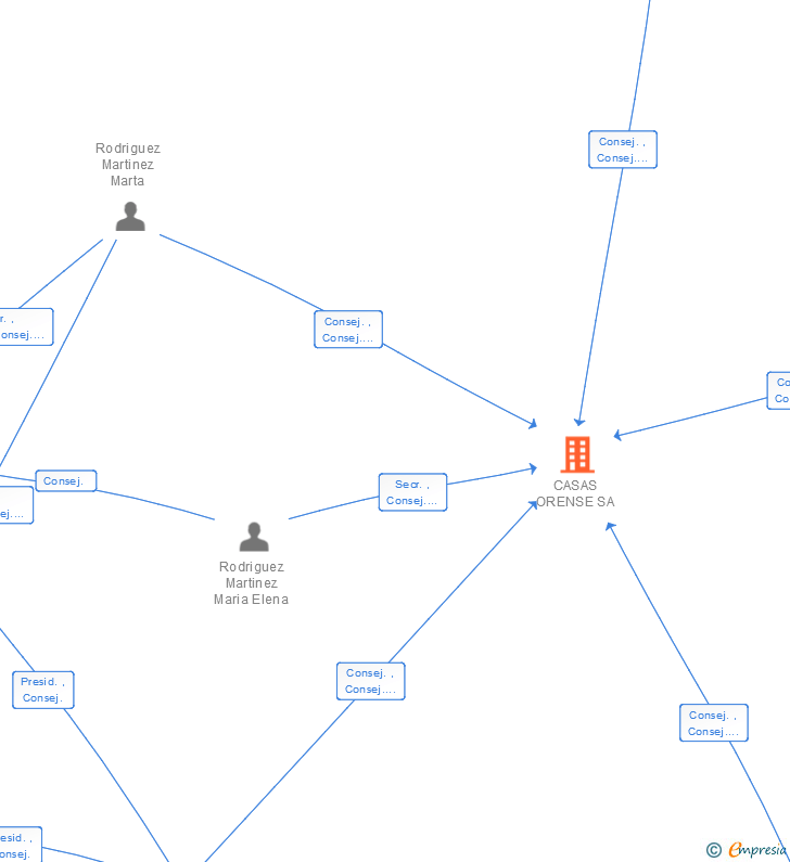 Vinculaciones societarias de CASAS ORENSE SA