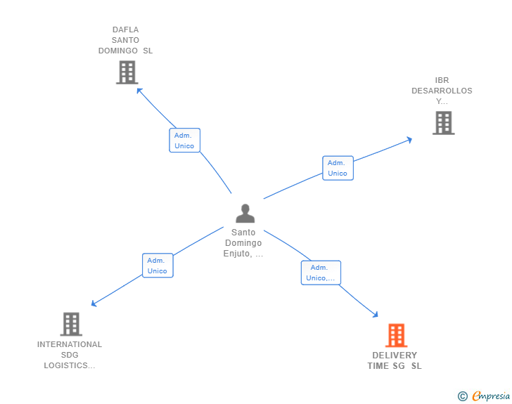Vinculaciones societarias de DELIVERY TIME SG SL