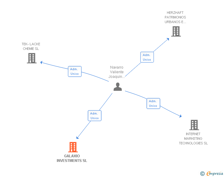 Vinculaciones societarias de GALAXIO INVESTMENTS SL