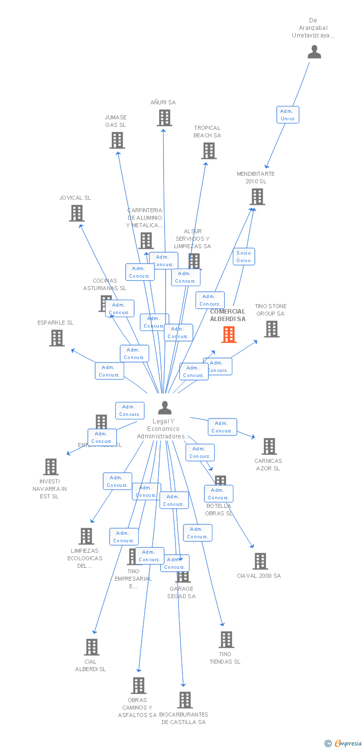 Vinculaciones societarias de COMERCIAL ALBERDI SA