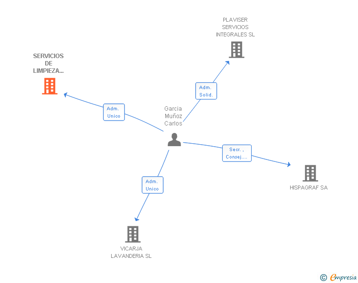 Vinculaciones societarias de SERVICIOS DE LIMPIEZA NUEVA PLA SL