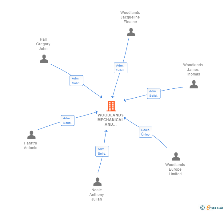Vinculaciones societarias de WOODLANDS MECHANICAL AND ELECTRICAL (SPAIN) SL