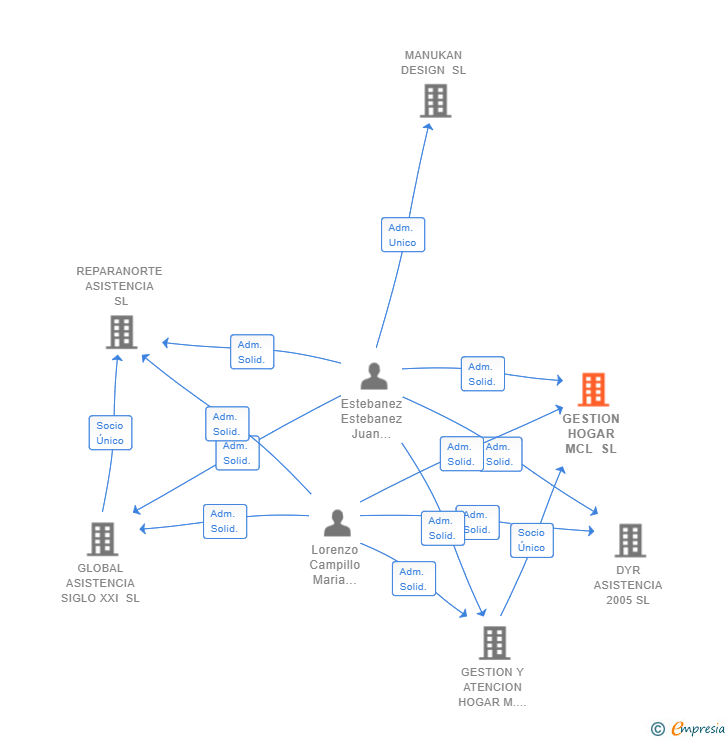Vinculaciones societarias de GESTION HOGAR MCL SL