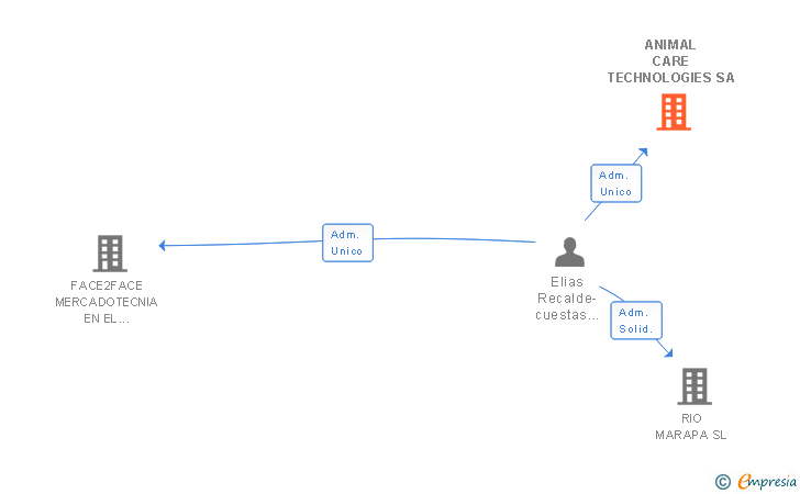 Vinculaciones societarias de ANIMAL CARE TECHNOLOGIES SA