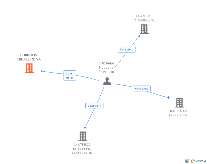 Vinculaciones societarias de GRANITOS CABALEIRO SA