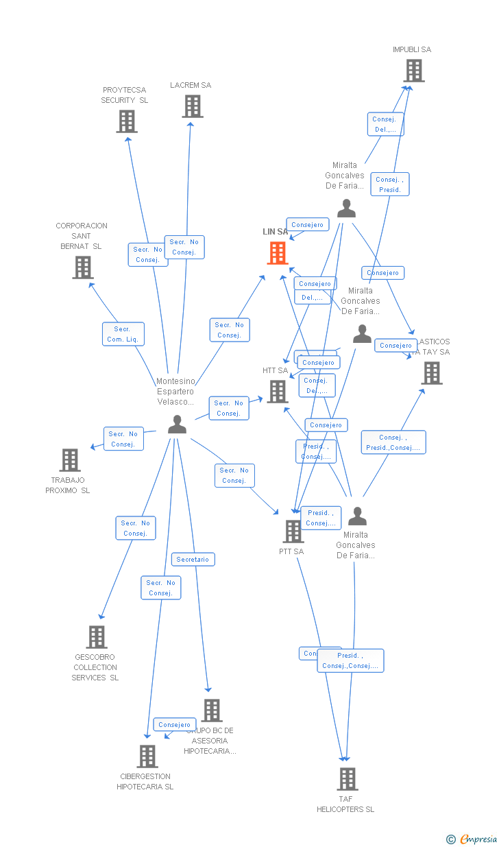 Vinculaciones societarias de LIN SA (EXTINGUIDA)