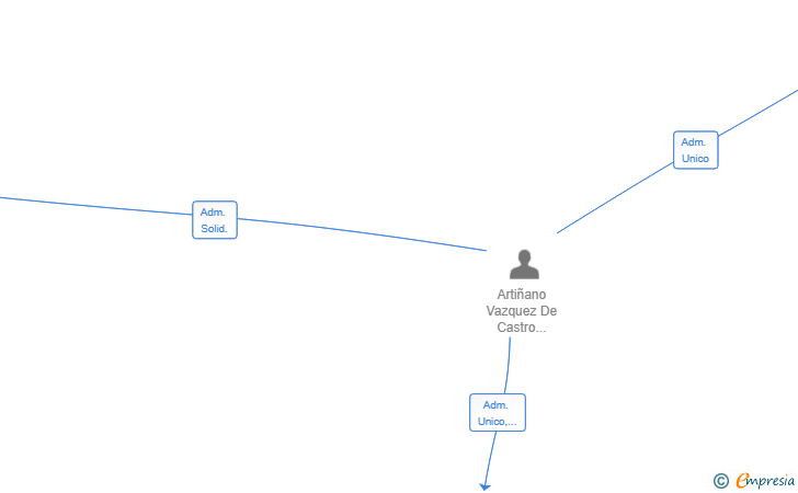 Vinculaciones societarias de ALAR ACTIVOS SL