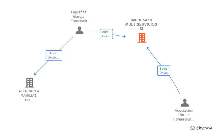 Vinculaciones societarias de IMPULSA18 MULTISERVICIOS SL