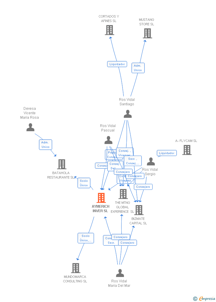Vinculaciones societarias de AYMERICH INVER SL