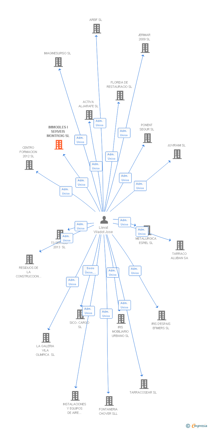 Vinculaciones societarias de IMMOBLES I SERVEIS MONTROIG SL