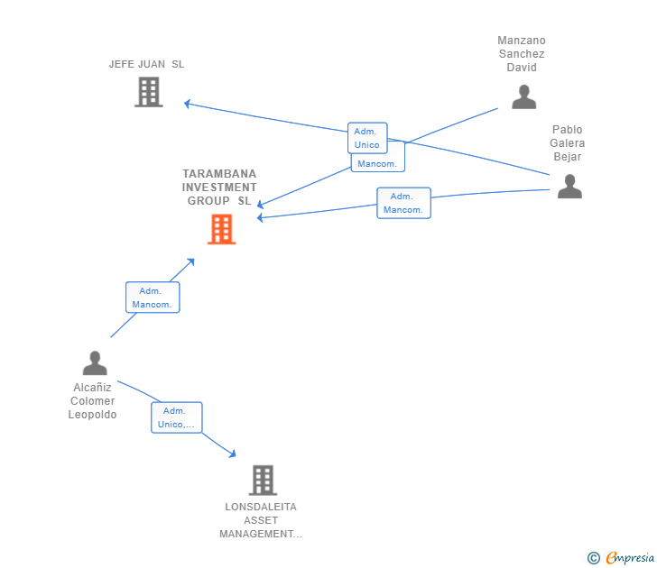 Vinculaciones societarias de TARAMBANA INVESTMENT GROUP SL