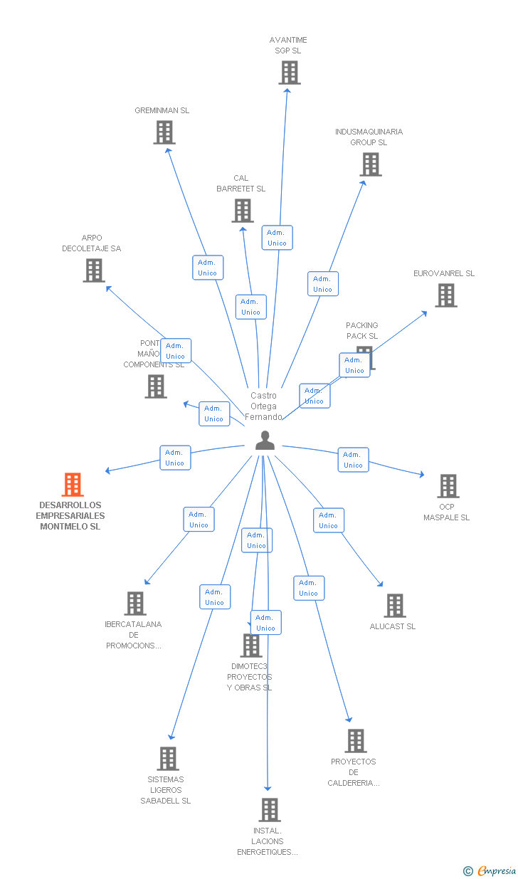 Vinculaciones societarias de DESARROLLOS EMPRESARIALES MONTMELO SL