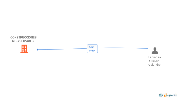 Vinculaciones societarias de CONSTRUCCIONES ALPASERSAN SL
