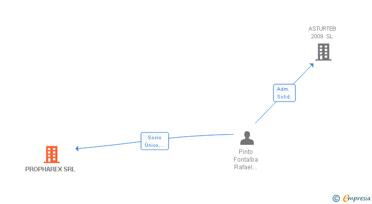 Vinculaciones societarias de PROPHAREX SRL