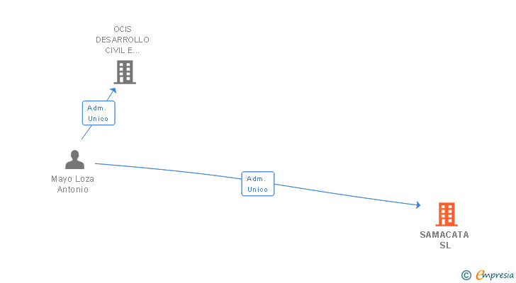 Vinculaciones societarias de SAMACATA SL