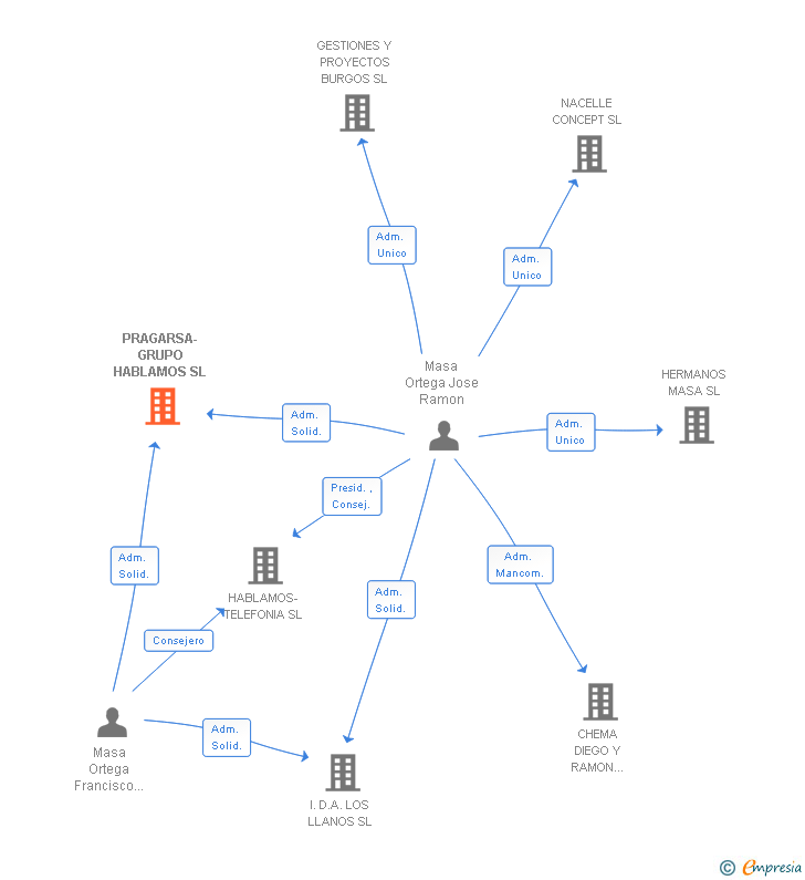 Vinculaciones societarias de INLOGI GLOBAL LOGISTIC SL (EXTINGUIDA)