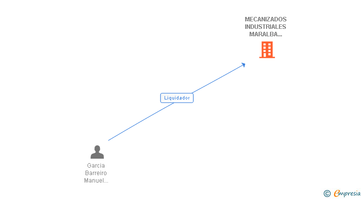Vinculaciones societarias de MECANIZADOS INDUSTRIALES MARALBA SL 