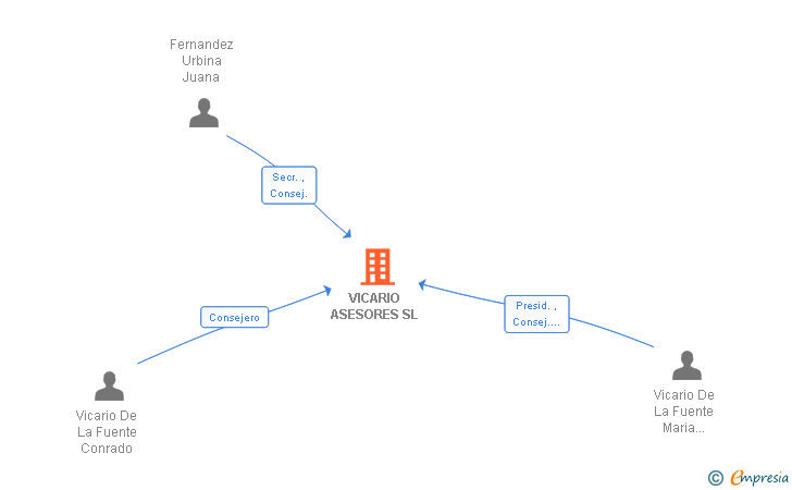 Vinculaciones societarias de VICARIO ASESORES SL
