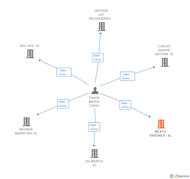 Vinculaciones societarias de NEXTU PARTNER SL