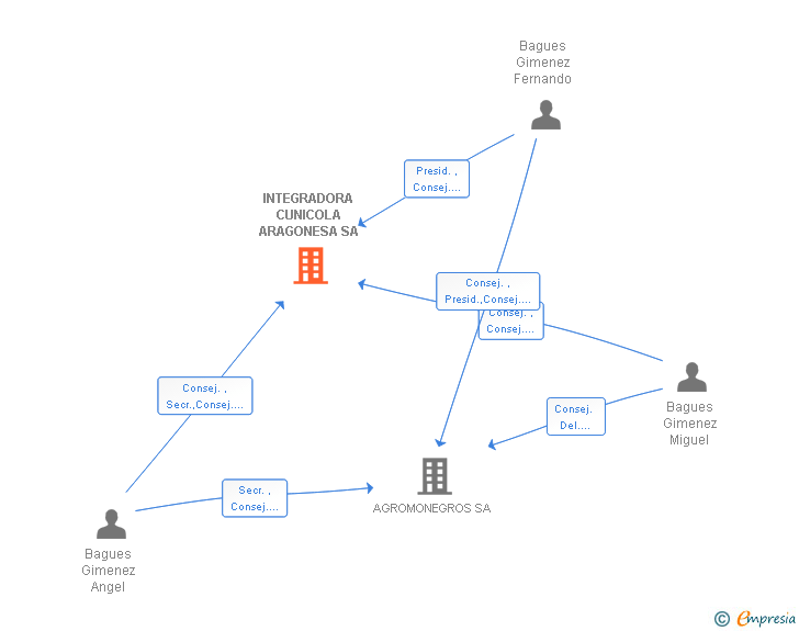 Vinculaciones societarias de INTEGRADORA CUNICOLA ARAGONESA SA