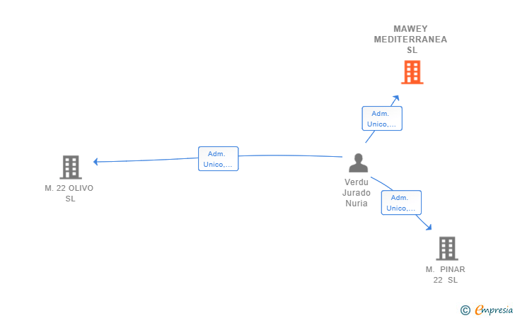 Vinculaciones societarias de MAWEY MEDITERRANEA SL