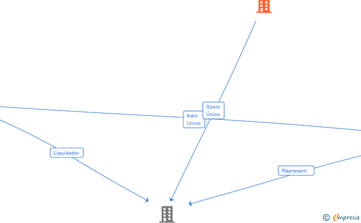 Vinculaciones societarias de GORILLAS TECHNOLOGIES GMBH