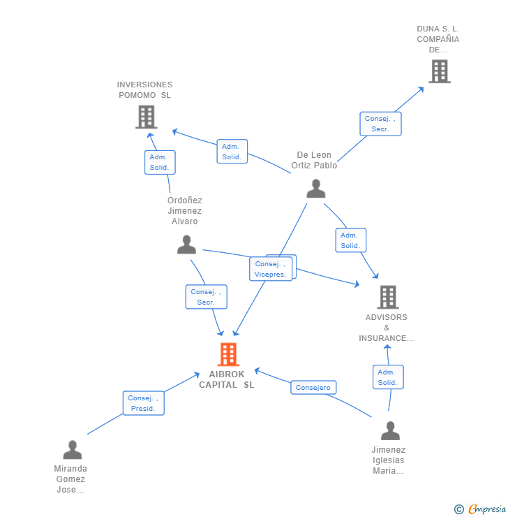 Vinculaciones societarias de AIBROK CAPITAL SL