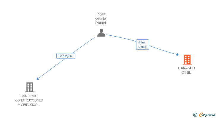 Vinculaciones societarias de CANASUR 21 SL
