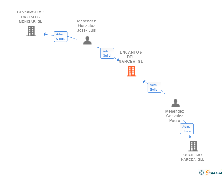 Vinculaciones societarias de ENCANTOS DEL NARCEA SL
