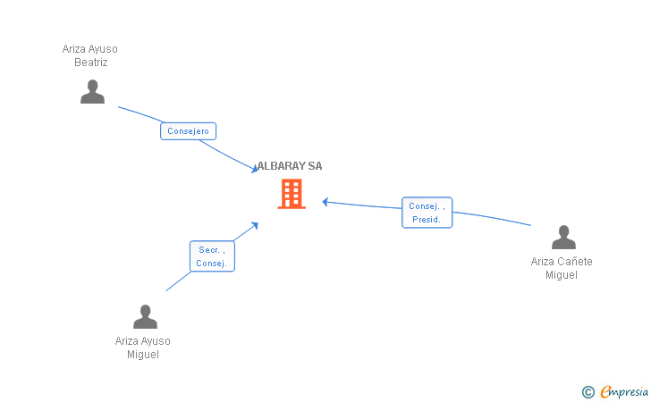Vinculaciones societarias de ALBARAY SA
