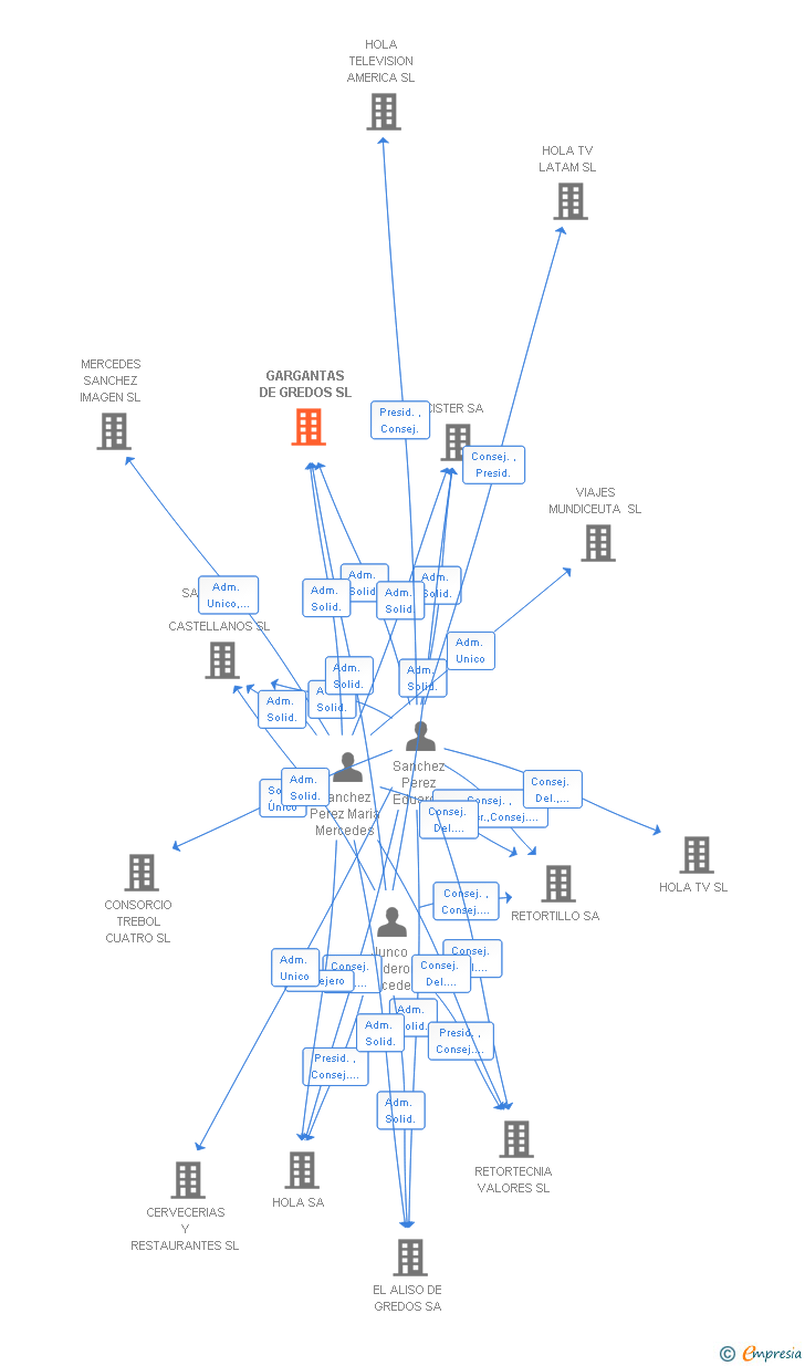 Vinculaciones societarias de GARGANTAS DE GREDOS SL