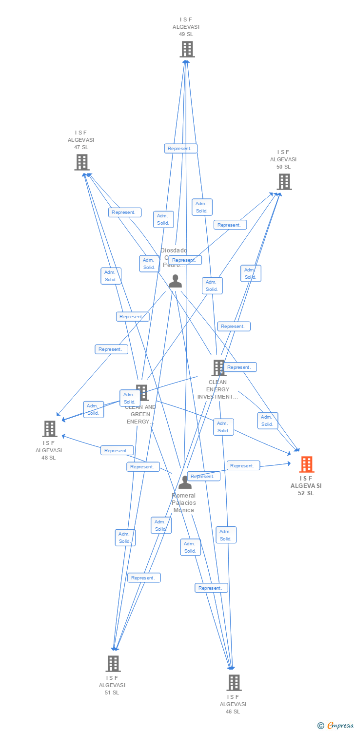 Vinculaciones societarias de I S F ALGEVASI 52 SL