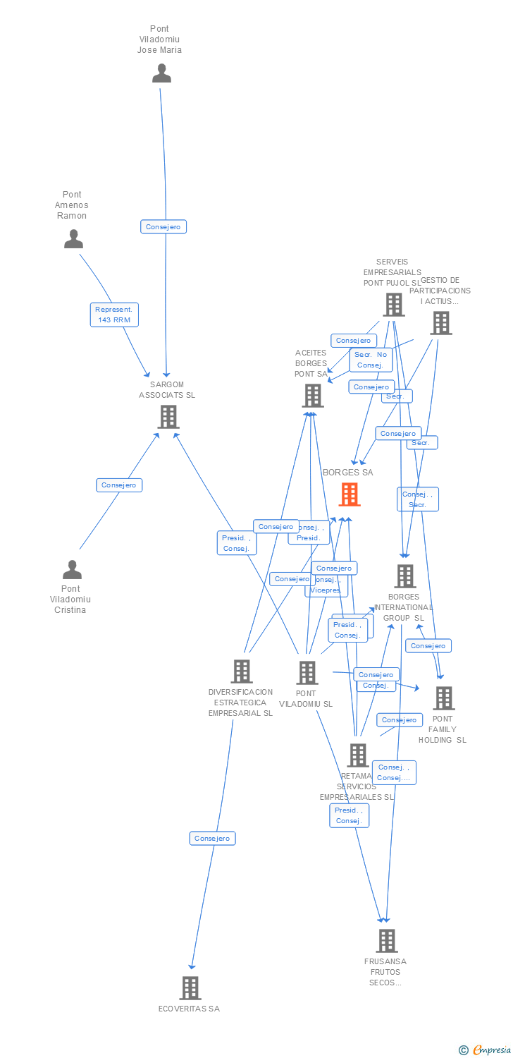 Vinculaciones societarias de BORGES AGRICULTURAL & INDUSTRIAL NUTS SA