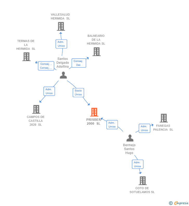 Vinculaciones societarias de PRISBER 2000 SL