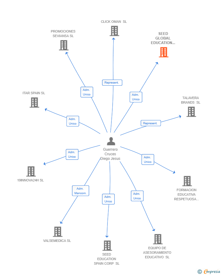 Vinculaciones societarias de SEED GLOBAL EDUCATION SL