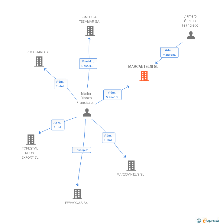 Vinculaciones societarias de MARCANTELNI SL