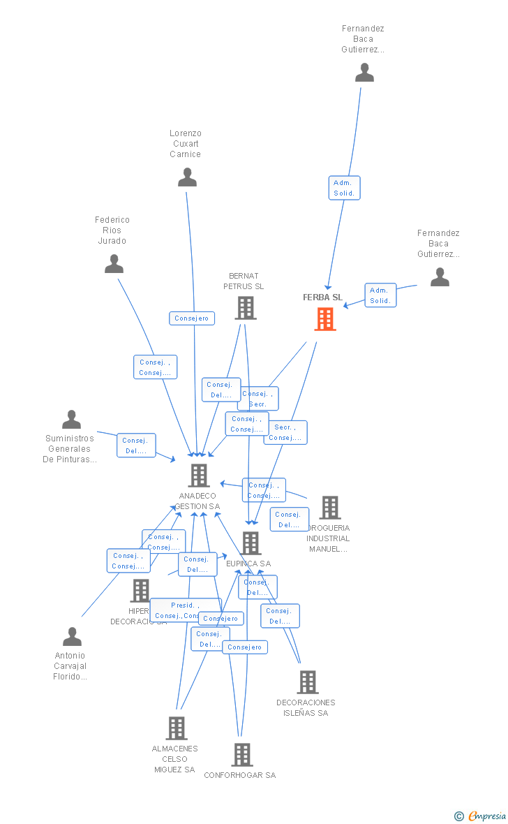 Vinculaciones societarias de FERBA SL