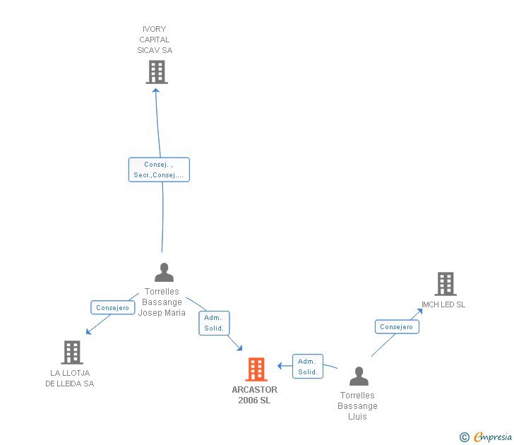 Vinculaciones societarias de ARCASTOR 2006 SL