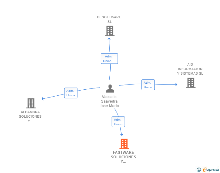 Vinculaciones societarias de FASTWARE SOLUCIONES Y SERVICIOS SL