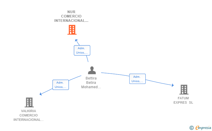 Vinculaciones societarias de NUR COMERCIO INTERNACIONAL SL