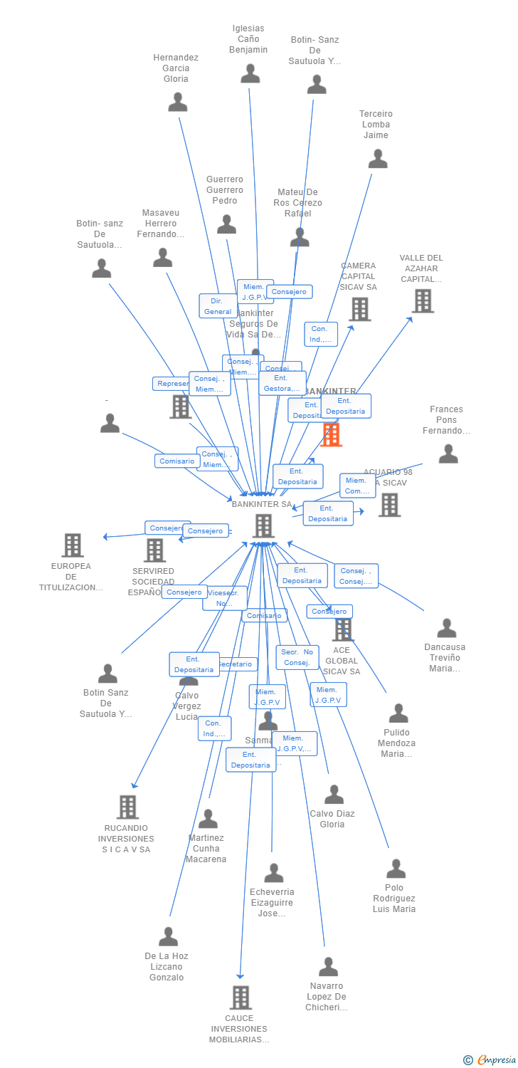 Vinculaciones societarias de BANKINTER ROBOADVISOR MODERADO FP