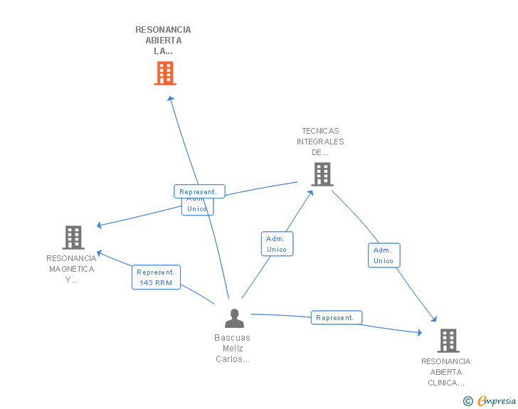 Vinculaciones societarias de RESONANCIA ABIERTA LA VAGUADA SL